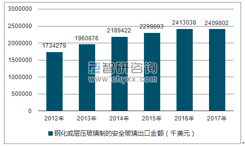 2012-2017年我国钢化或层压玻璃制的安全玻璃出口金额统计图