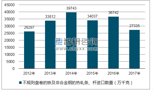 22012-2017年我国不规则盘卷的铁及非合金钢的热轧条、杆进口数量统计图