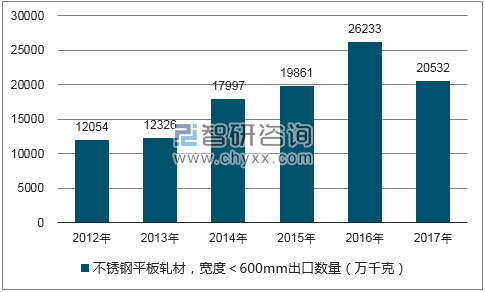 2012-2017年我国不锈钢平板轧材,宽度<600MM出口数量统计图