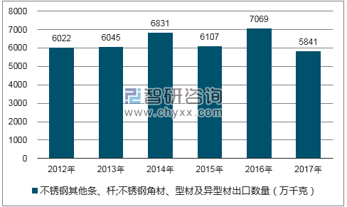 2012-2017年我国不锈钢其他条、杆;不锈钢角材、型材及异型材出口数量统计图