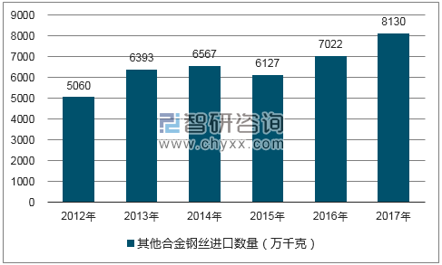 2012-2017年我国其他合金钢丝进口数量统计图