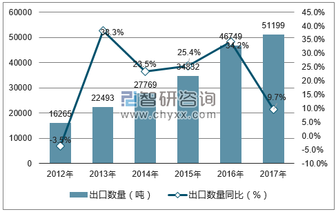 2012-2017年中国稀土出口数量统计图