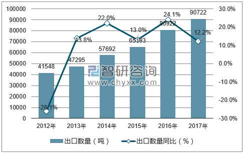 2012-2017年中国稀土及其制品出口数量统计图