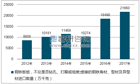 2012-2017年我国钢铁板桩,不论是否钻孔、打眼或组装;焊接的钢铁角材、型材及异型材进口数量统计图