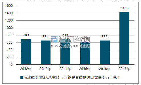 2012-2017年我国玻璃镜(包括后视镜),不论是否镶框进口数量统计图