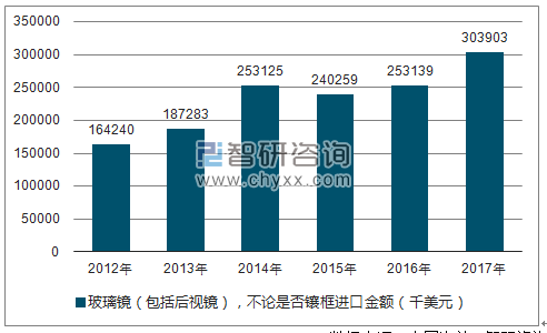 2012-2017年我国玻璃镜(包括后视镜),不论是否镶框进口金额统计图