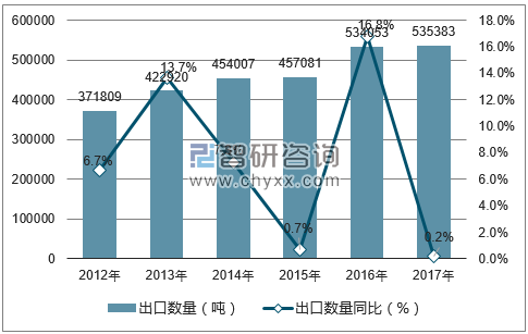 2012-2017年中国洗衣粉出口数量统计图