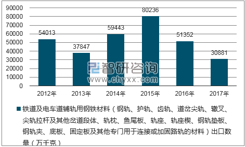 2012-2017年我国铁道及电车道铺轨用钢铁材料(钢轨、护轨、齿轨、道岔尖轨、辙叉、尖轨拉杆及其他岔道段体、轨枕、鱼尾板、轨座、轨座楔、钢轨垫板、钢轨夹、底板、固定板及其他专门用于连接或加固路轨的材料)出口数量统计图