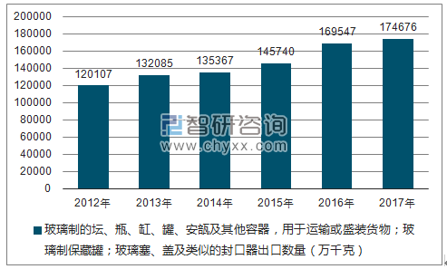 2012-2017年我国玻璃制的坛、瓶、缸、罐、安瓿及其他容器,用于运输或盛装货物;玻璃制保藏罐;玻璃塞、盖及类似的封口器出口数量统计图