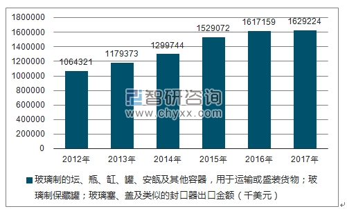 2012-2017年我国玻璃制的坛、瓶、缸、罐、安瓿及其他容器,用于运输或盛装货物;玻璃制保藏罐;玻璃塞、盖及类似的封口器出口金额统计图