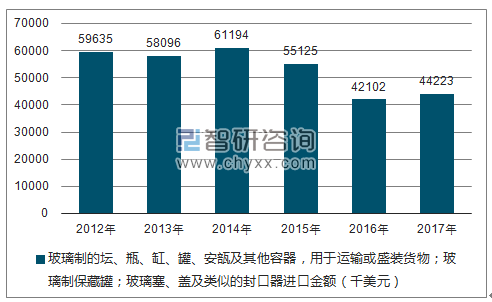 2012-2017年我国玻璃制的坛、瓶、缸、罐、安瓿及其他容器,用于运输或盛装货物;玻璃制保藏罐;玻璃塞、盖及类似的封口器进口金额统计图