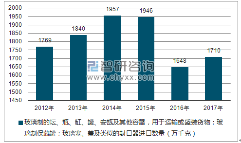 2012-2017年我国玻璃制的坛、瓶、缸、罐、安瓿及其他容器,用于运输或盛装货物;玻璃制保藏罐;玻璃塞、盖及类似的封口器进口数量统计图