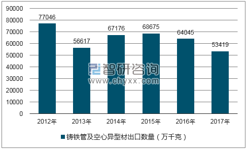 2012-2017年我国铸铁管及空心异型材出口数量统计图