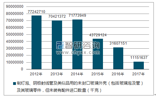 2012-2017年我国制灯泡、阴极射线管及类似品用的未封口玻璃外壳(包括玻璃泡及管)及其玻璃零件,但未装有配件进口数量统计图