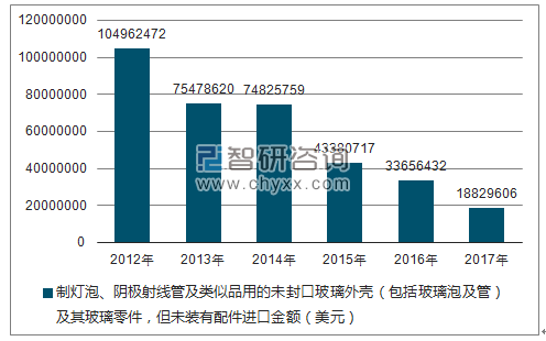 2012-2017年我国制灯泡、阴极射线管及类似品用的未封口玻璃外壳(包括玻璃泡及管)及其玻璃零件,但未装有配件进口金额统计图