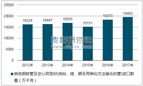2012-2017年我国其他钢铁管及空心异型材(例如,焊、铆及用类似方法接合的管)进口数量统计图