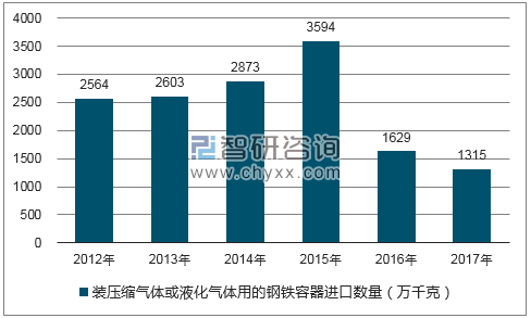2012-2017年我国装压缩气体或液化气体用的钢铁容器进口数量统计图