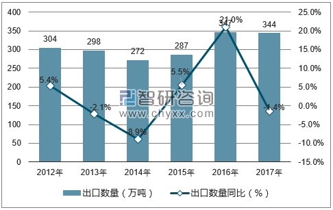 2012-2017年中国鲜、干水果及坚果出口数量统计图