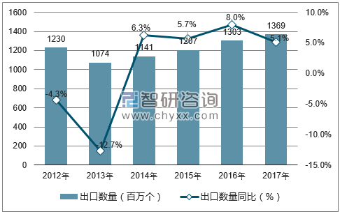 2012-2017年中国鲜蛋出口数量统计图