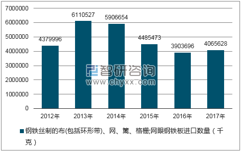 2012-2017年我国钢铁丝制的布(包括环形带)、网、篱、格栅;网眼钢铁板进口数量统计图