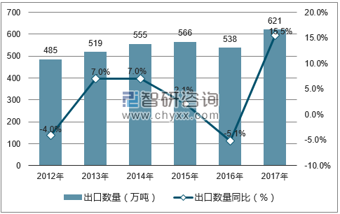 2012-2017年中国鲜或冷藏蔬菜出口数量统计图