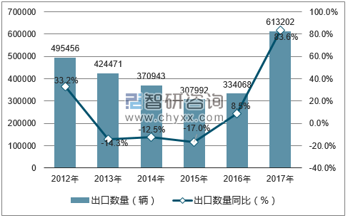 2012-2017年中国小轿车出口数量统计图