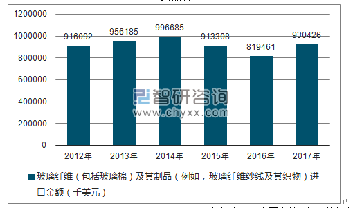 2012-2017年我国玻璃纤维(包括玻璃棉)及其制品(例如,玻璃纤维纱线及其织物)进口金额统计图