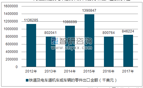2012-2017年我国铁道及电车道机车或车辆的零件出口金额统计图