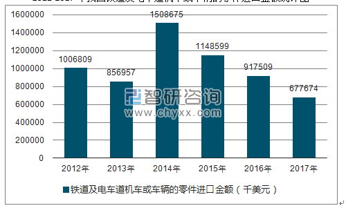 2012-2017年我国铁道及电车道机车或车辆的零件进口金额统计图
