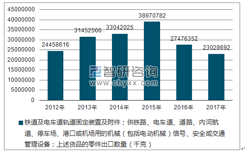 2012-2017年我国铁道及电车道轨道固定装置及附件;供铁路、电车道、道路、内河航道、停车场、港口或机场用的机械(包括电动机械)信号、安全或交通管理设备;上述货品的零件出口数量统计图