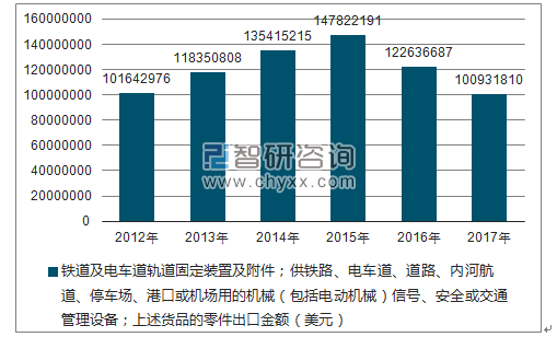2012-2017年我国铁道及电车道轨道固定装置及附件;供铁路、电车道、道路、内河航道、停车场、港口或机场用的机械(包括电动机械)信号、安全或交通管理设备;上述货品的零件出口金额统计图