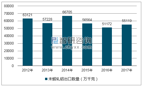 2012-2017年我国未锻轧铝出口数量统计图