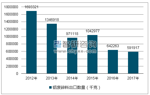 2012-2017年我国铝废碎料出口数量统计图