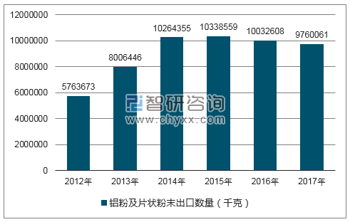 2012-2017年我国铝粉及片状粉末出口数量统计图