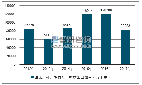 2012-2017年我国铝条、杆、型材及异型材出口数量统计图