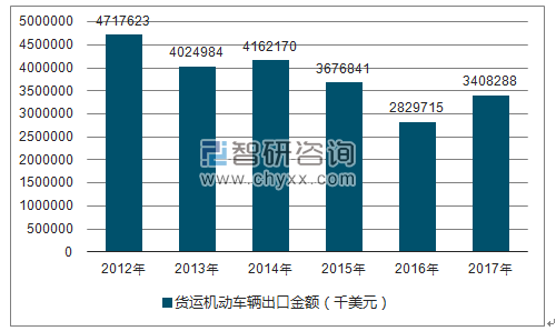 2012-2017年我国货运机动车辆出口金额统计图