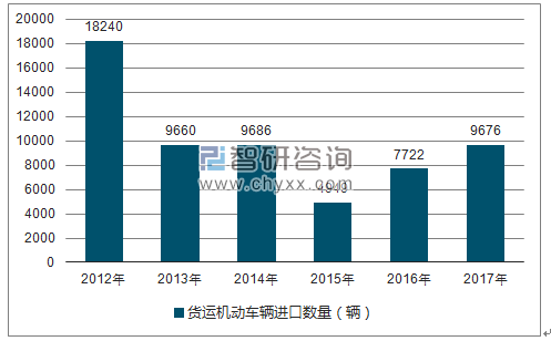 2012-2017年我国货运机动车辆进口数量统计图