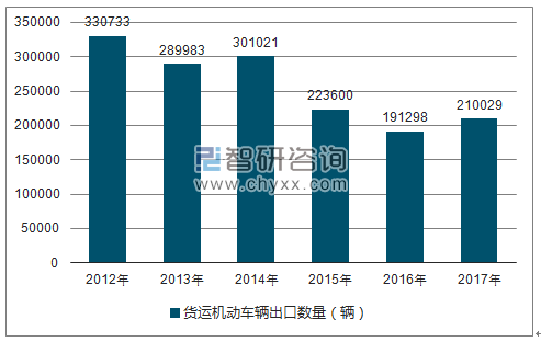 2012-2017年我国货运机动车辆出口数量统计图