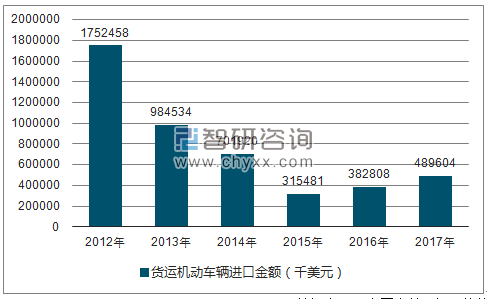 2012-2017年我国货运机动车辆进口金额统计图