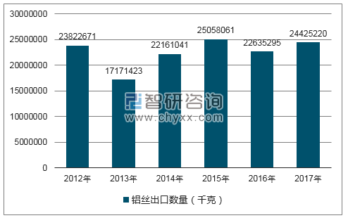 2012-2017年我国铝丝出口数量统计图