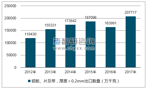 2012-2017年我国铝板、片及带,厚度>0.2MM出口数量统计图