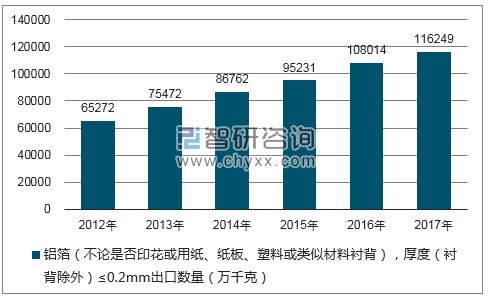 2012-2017年我国铝箔(不论是否印花或用纸、纸板、塑料或类似材料衬背),厚度(衬背除外)≤0.2MM出口数量统计图