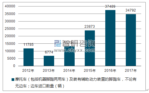 2012-2017年我国摩托车(包括机器脚踏两用车)及装有辅助动力装置的脚踏车,不论有无边车;边车进口数量统计图
