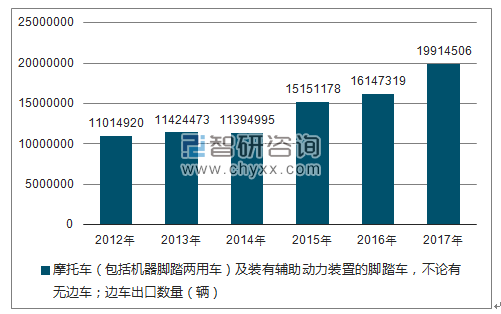 2012-2017年我国摩托车(包括机器脚踏两用车)及装有辅助动力装置的脚踏车,不论有无边车;边车出口数量统计图