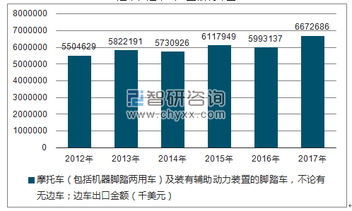 2012-2017年我国摩托车(包括机器脚踏两用车)及装有辅助动力装置的脚踏车,不论有无边车;边车出口金额统计图