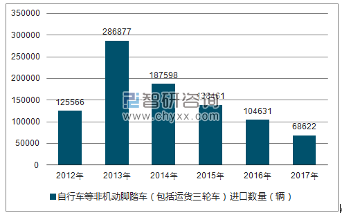 2012-2017年我国自行车等非机动脚踏车(包括运货三轮车)进口数量统计图