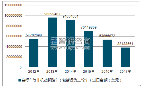 2012-2017年我国自行车等非机动脚踏车(包括运货三轮车)进口金额统计图
