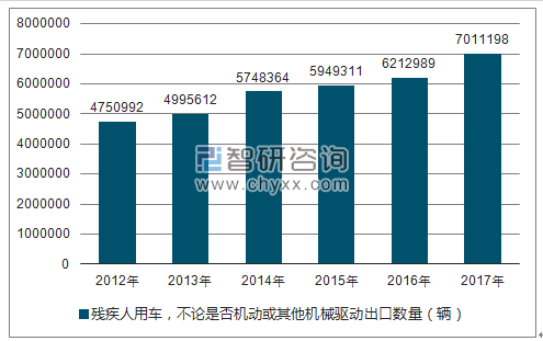 2012-2017年我国残疾人用车,不论是否机动或其他机械驱动出口数量统计图