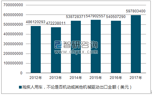 2012-2017年我国残疾人用车,不论是否机动或其他机械驱动出口金额统计图