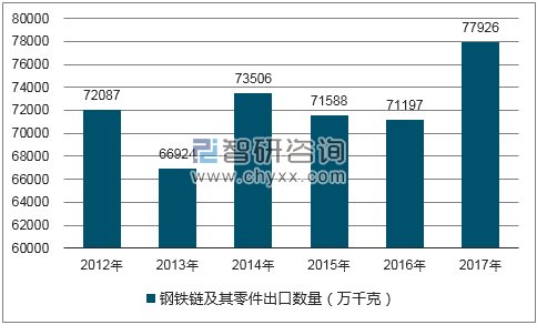 2012-2017年我国钢铁链及其零件出口数量统计图